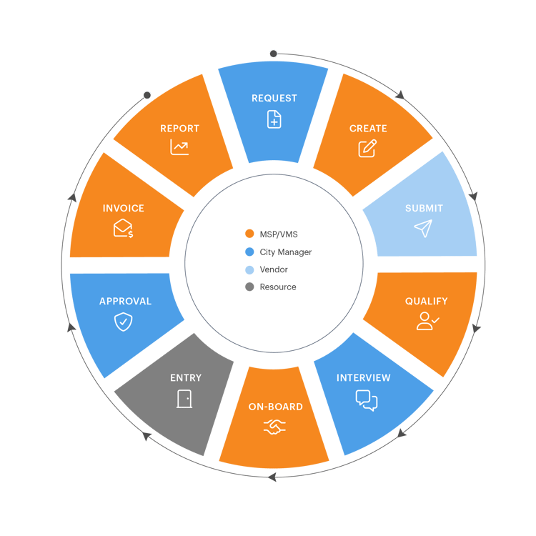 Temporary staffing process wheel.